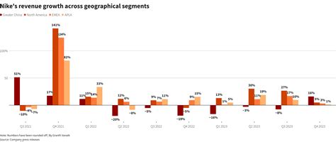 jaarrekening nike|nike quarterly results.